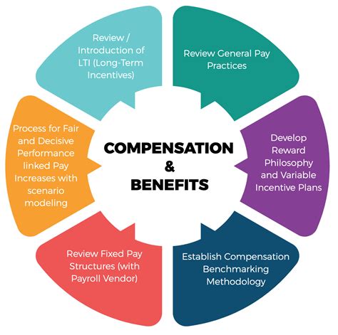 Total Job Benefits and Total Employee Compensation