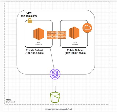 Benefits and examples of AWS VPC