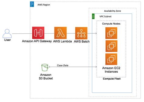 Benefits of AWS Batch