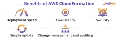 Benefits of AWS CloudFormation