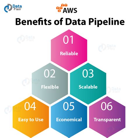 Benefits of AWS Data Pipeline