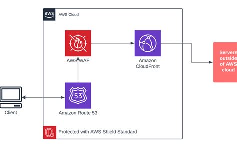 Benefits of AWS WAF
