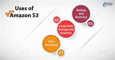 Benefits of Amazon S3