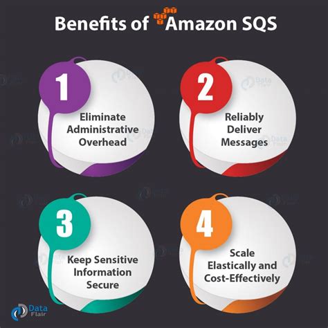 Benefits of Amazon SQS