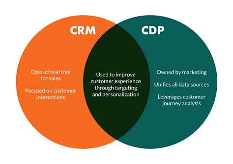 Benefits of CRM CDP Integration