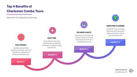 Benefits of Combo Tour