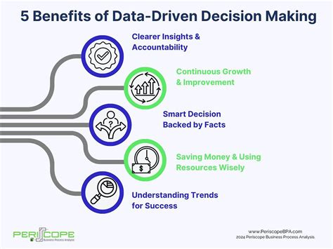 Benefits of Data-Driven Decision Making