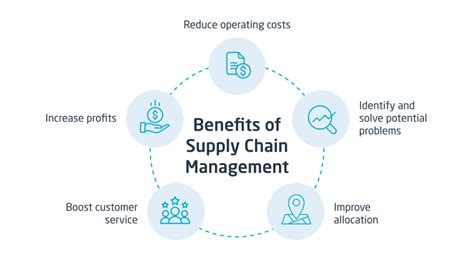 Benefits of Effective SCM