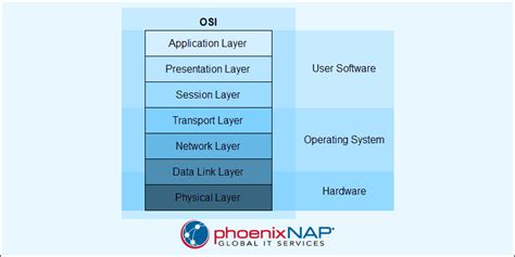 Benefits of Learning About OSI Layers