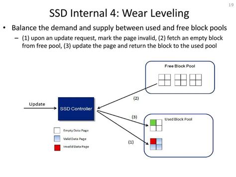 Benefits of SSD Wear Leveling