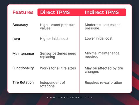 Benefits of Upgrading to Direct TPMS
