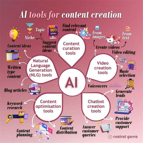 Benefits of Using AI Content Creation Tools