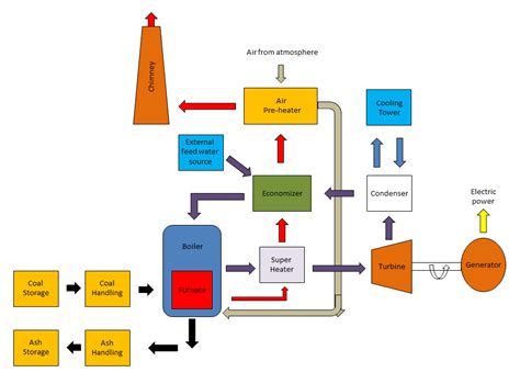 Benefits of Using Diagrams in Power Plant Design