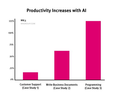 Benefits of Using Productivity Chart