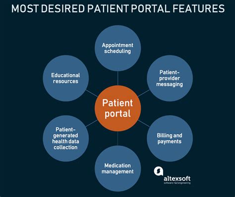 Benefits of PeaceHealth Patient Portal