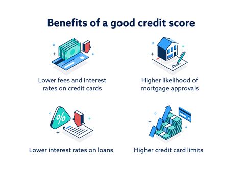 Benefits of a High Credit Score
