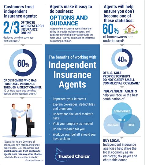 Benefits of working with an independent insurance agent