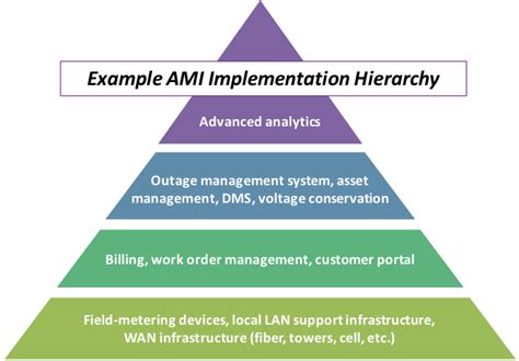 Benefits of using AMI