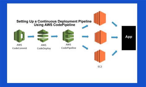 Benefits of using AWS CodePipeline