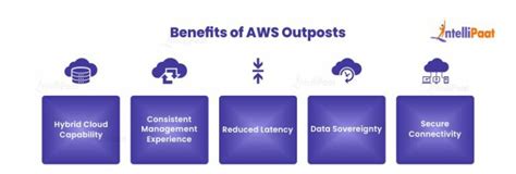 Benefits of using AWS Outposts