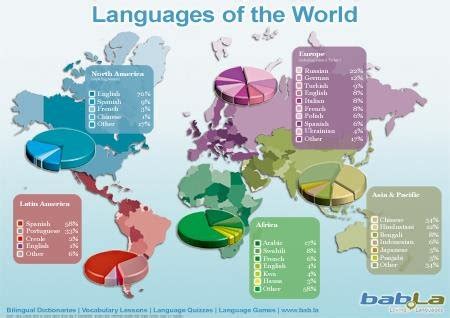 Benefits of using MAP Language Map Of The World