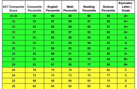 Benefits of Using MAP Map Test Scores Chart Percentile 2021