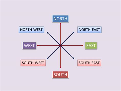 Benefits of using MAP South North East West Map