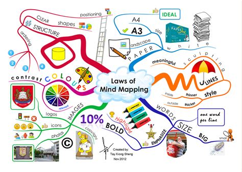 Benefits of Using MAP: What Is A Mind Map