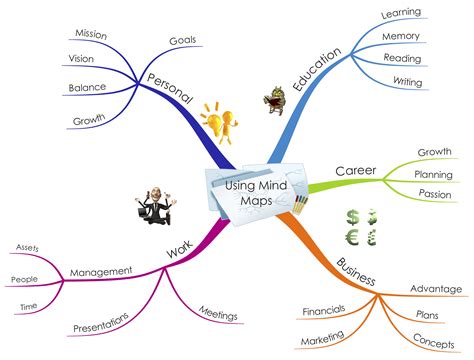 Benefits of Using MAP: What Is A Mind Map