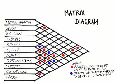 Benefits of using a criteria matrix in interior design
