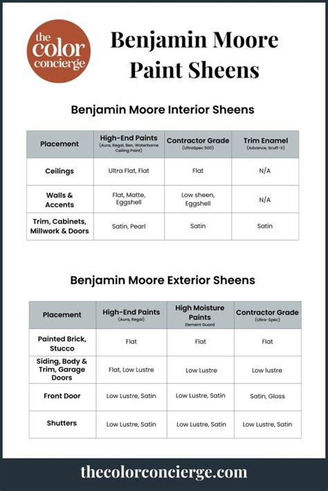 Benjamin Moore Paint Finishes