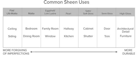 Benjamin Moore Sheen Chart