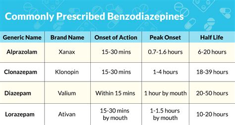 Benzodiazepines Comparison Chart