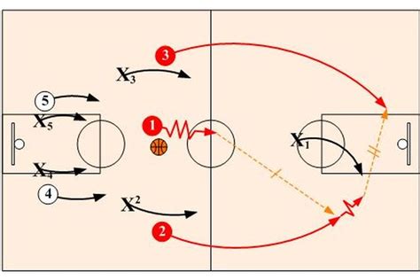 Berikut Dasar Umum Dalam Pembuatan Pola Permainan Bola Basket Kecuali