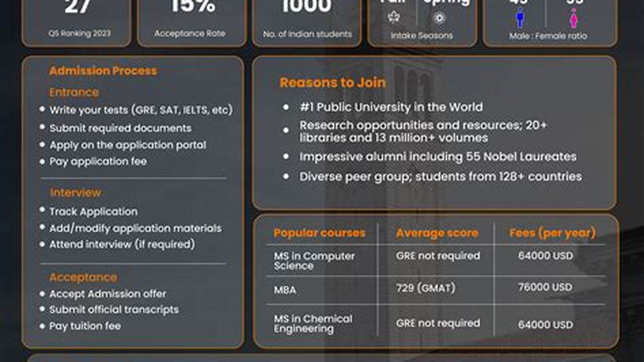 Berkeley Courses Spring 2025