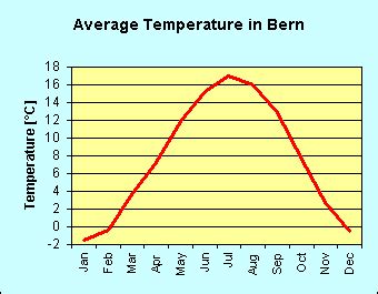 Bern