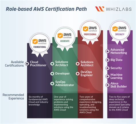 Best Aws Certifications 2023: Advance Your Cloud Skills