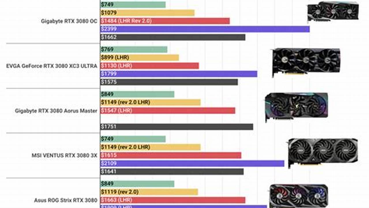 Best Graphics Card 2025 In Order Of Performance