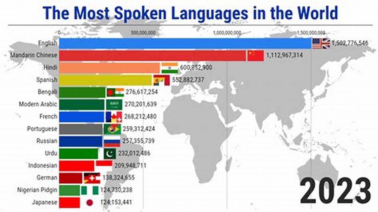 Best Language To Learn In 2024