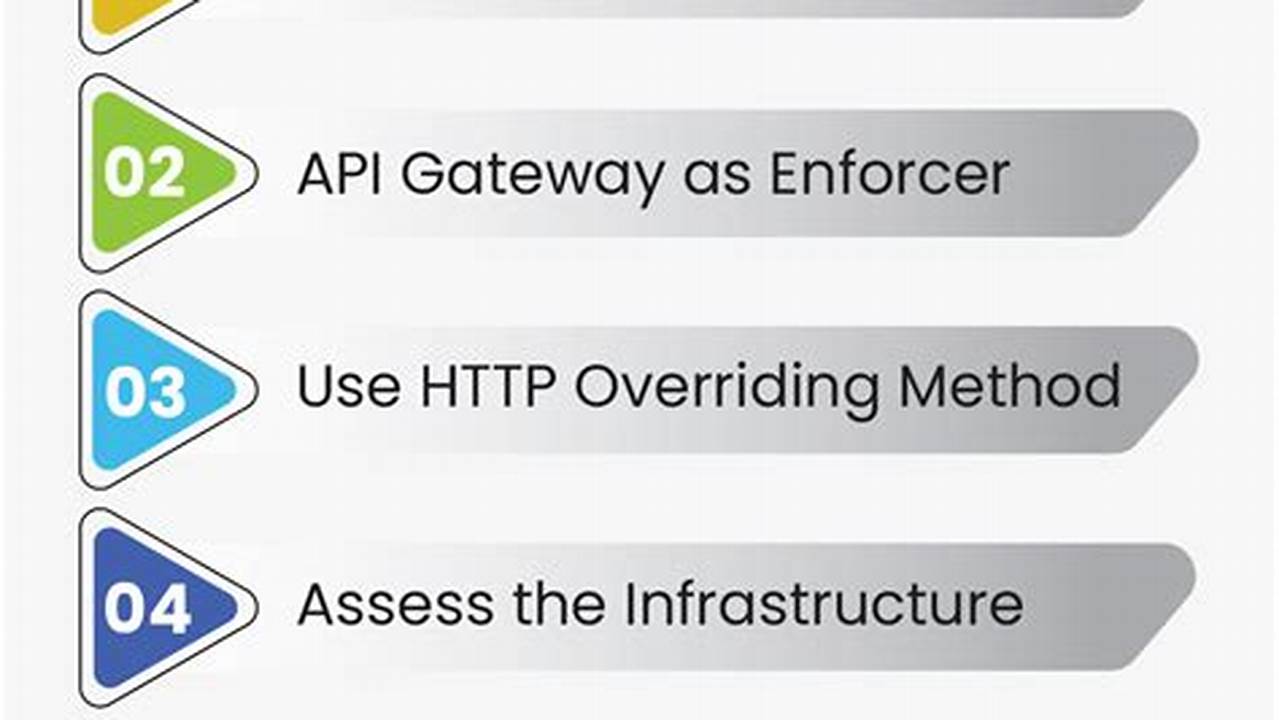 Best Practices For Api Integration 2025