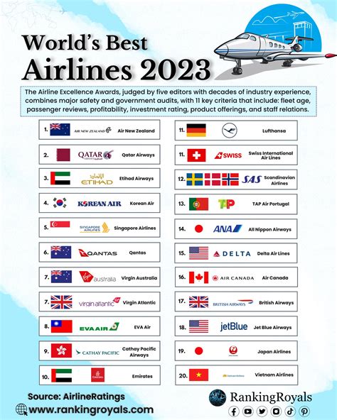 Best Airlines To Fly