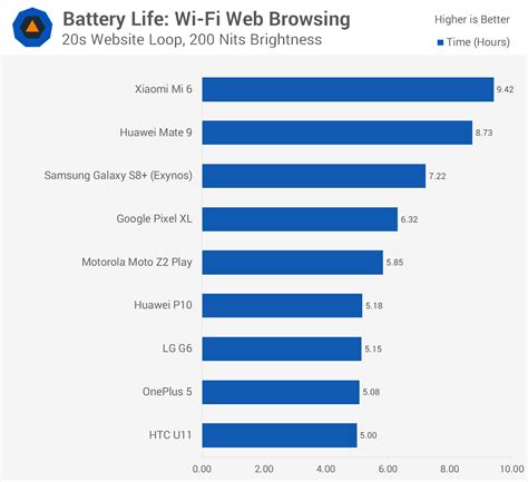 Top 10 Best Android Phones with Longest Battery Life in 2021