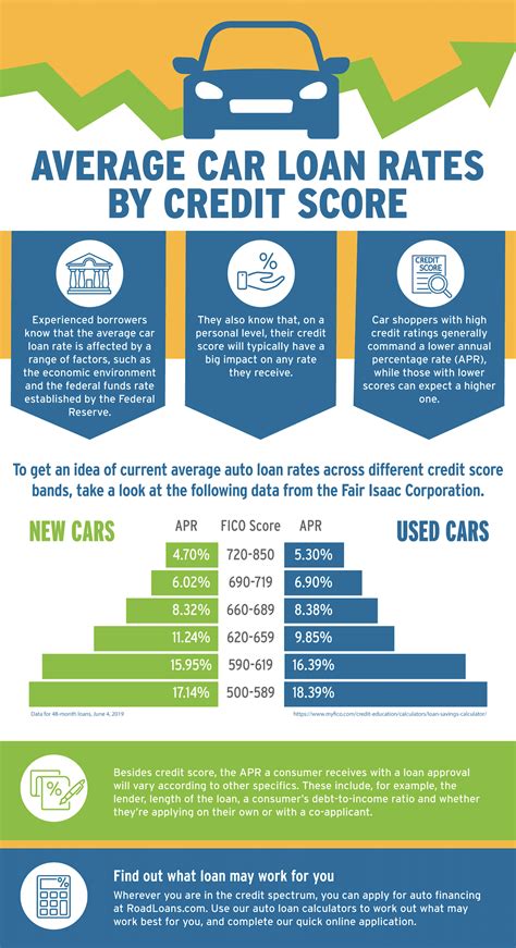 Best Auto Lenders For Good Credit