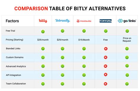 Best Bitly Alternatives and Competitors You Should Know