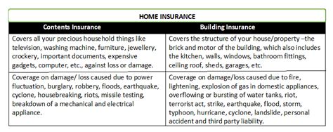 Best Building And Contents Insurance