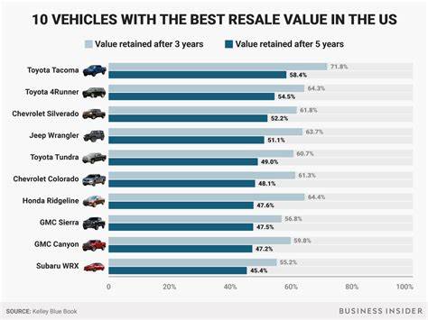 Best Car Brand For Resale Value