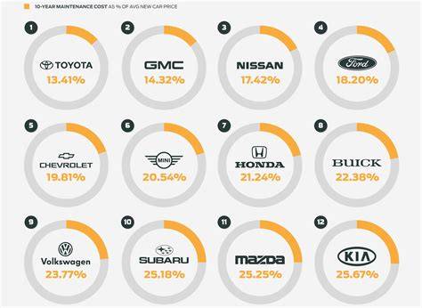Best Car Brand Maintenance