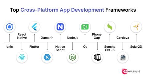 10 Best CrossPlatform App Frameworks to Consider for Your App