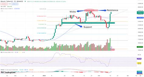 Best Crypto Charts For Technical Analysis