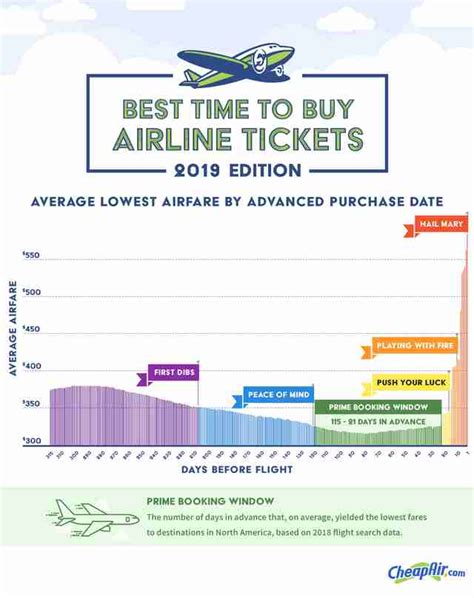 Best Days To Buy Airline Tickets